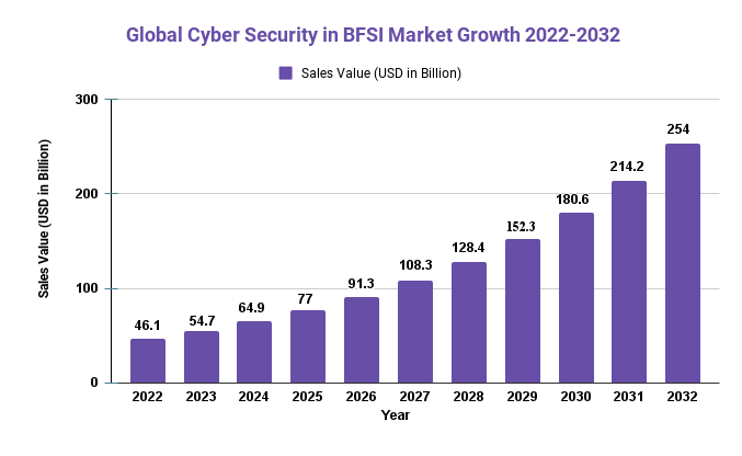 Cyber Security in BFSI Market