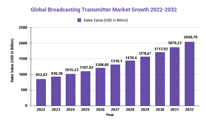 Broadcasting Transmitter Market