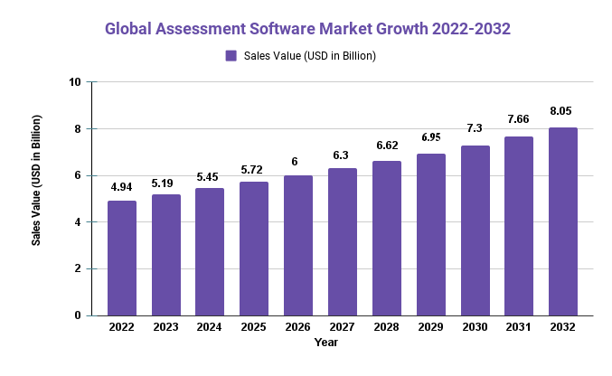 Assessment Software Market