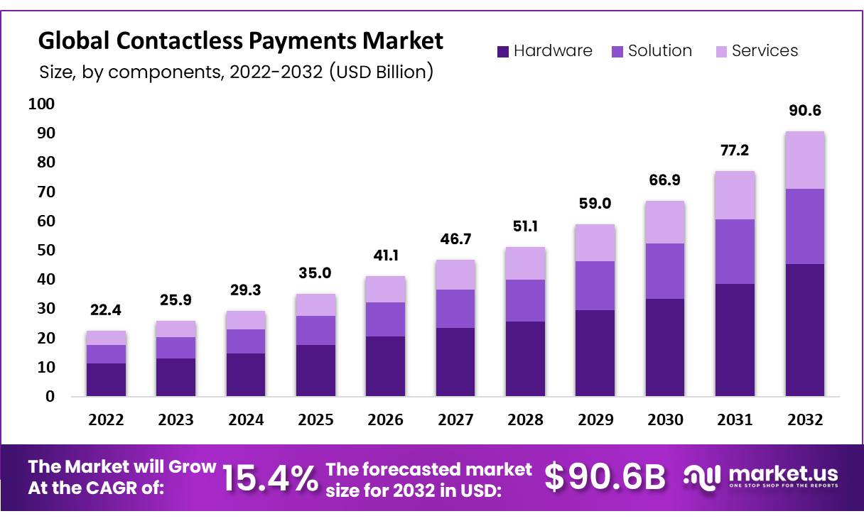 global contactless payments market