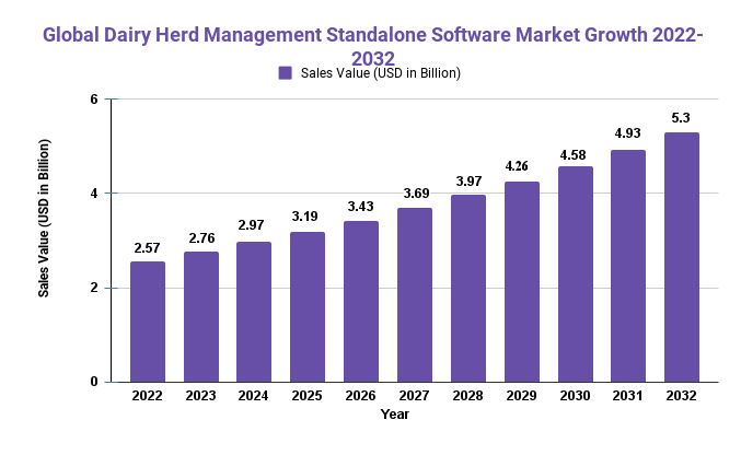 Dairy Herd Management Standalone Software Market