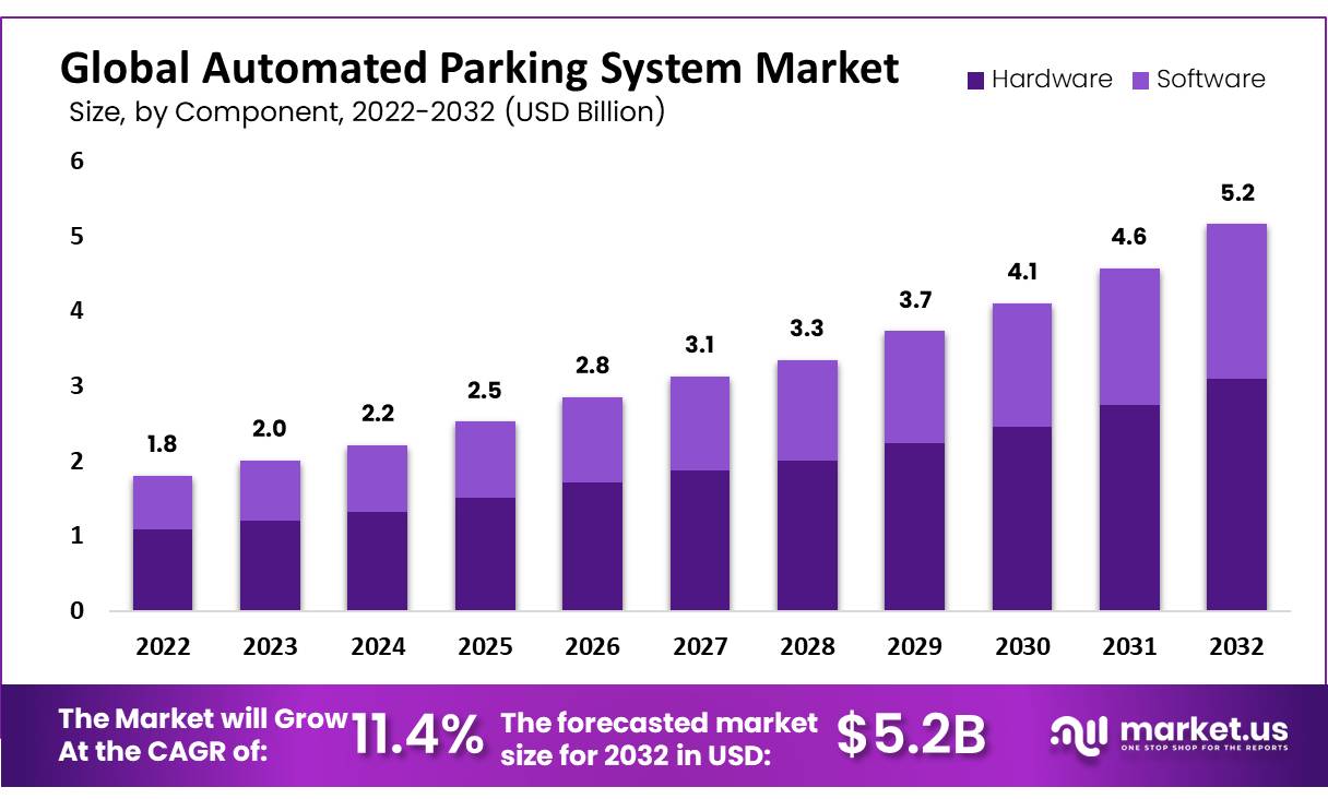 Automated Parking System Market
