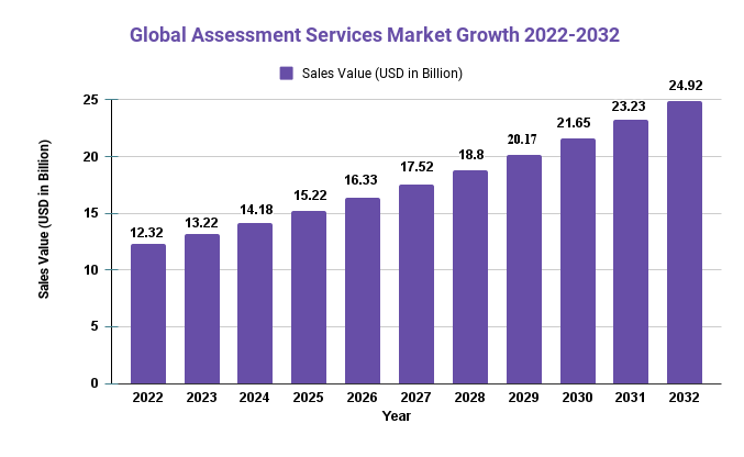 assessment services market
