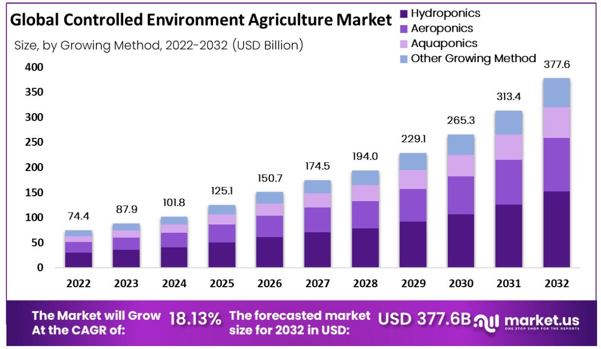 controlled environment agriculture market