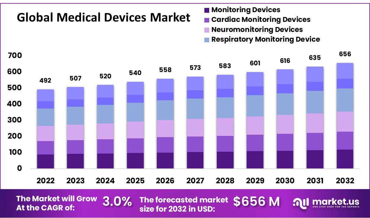 Medical Devices Market