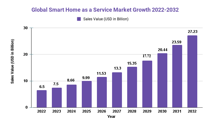 Smart Home as a Service Market