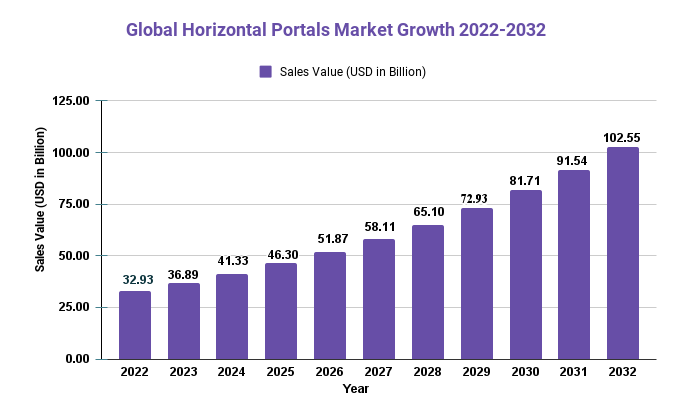 Horizontal Portals Market [USD 102.55 billion by 2032]