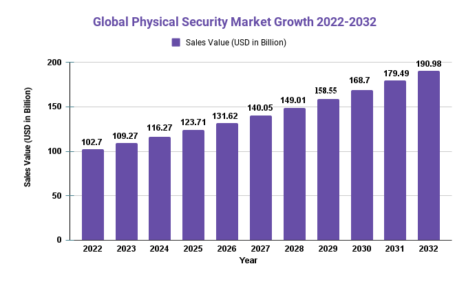 Physical Security Market