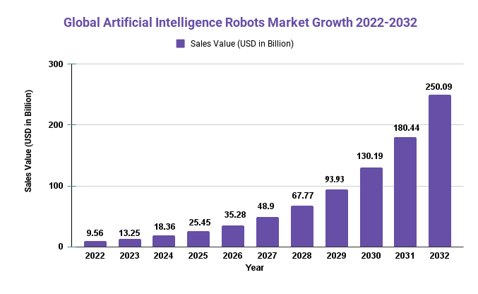 Artificial Intelligence Robots Market