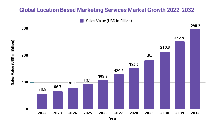 Location Based Marketing Services Market