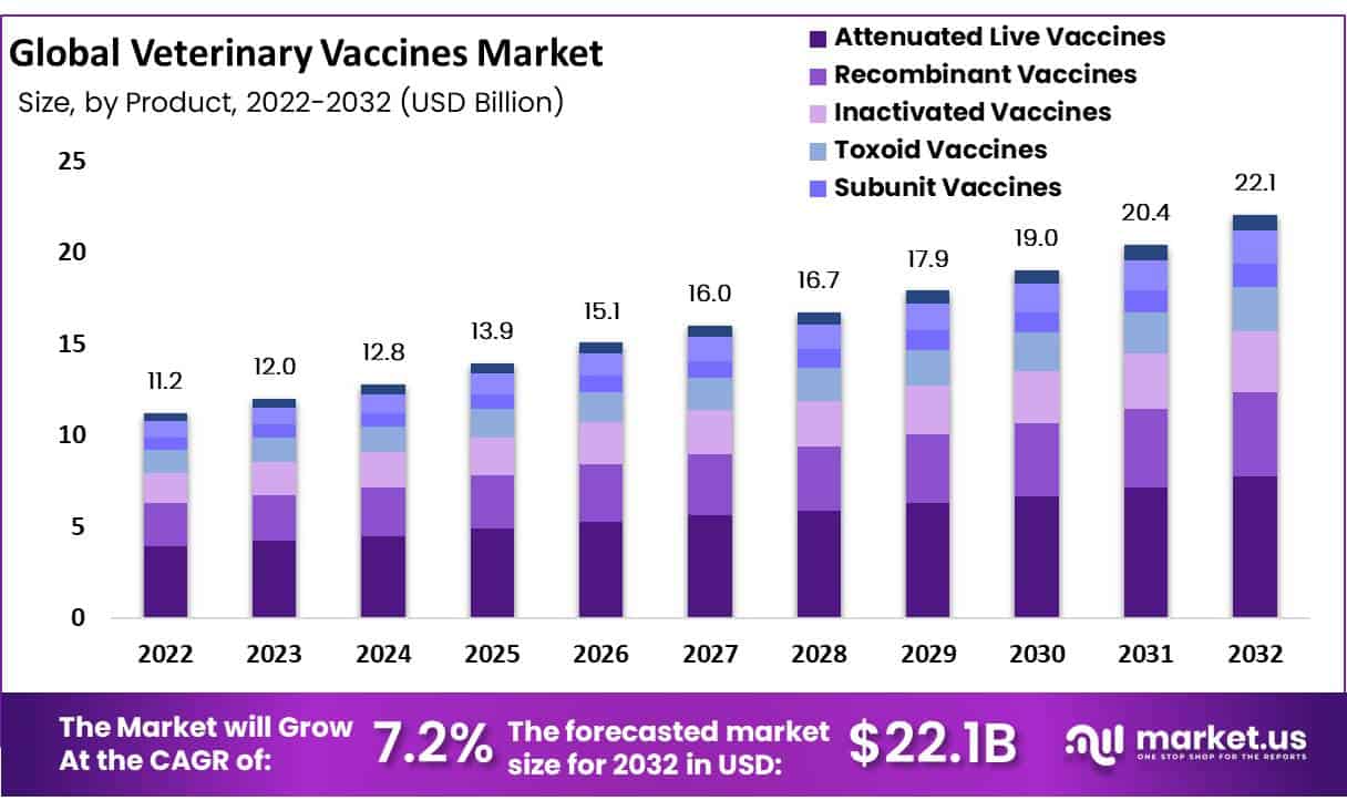 Veterinary Vaccines Market
