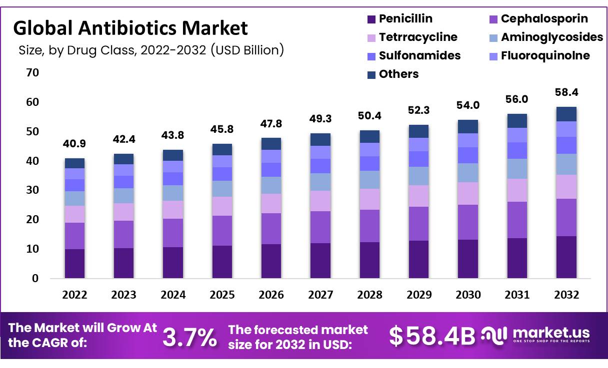 global antibiotics market