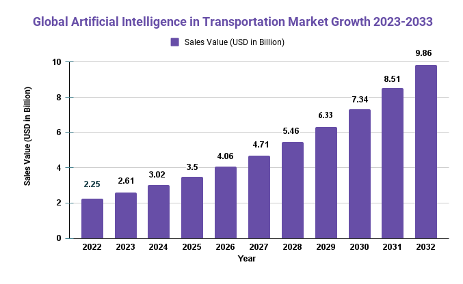 Global Artificial Intelligence in Transportation Market Growth 2023-2033