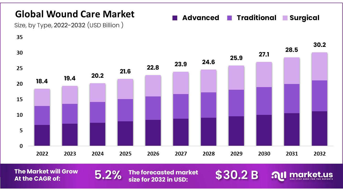 Global Wound Care Market