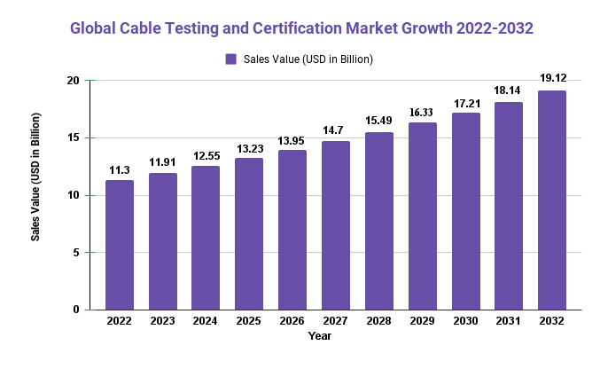 Cable Testing and Certification Market